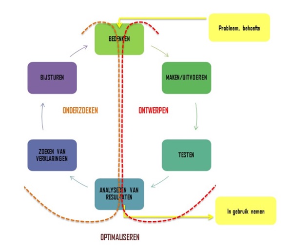 STEM-schema